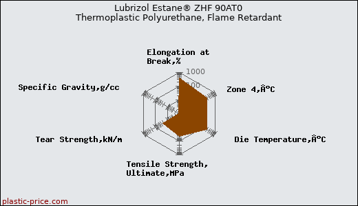 Lubrizol Estane® ZHF 90AT0 Thermoplastic Polyurethane, Flame Retardant