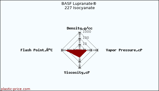 BASF Lupranate® 227 Isocyanate