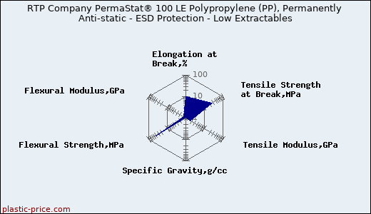 RTP Company PermaStat® 100 LE Polypropylene (PP), Permanently Anti-static - ESD Protection - Low Extractables