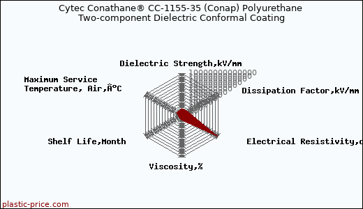 Cytec Conathane® CC-1155-35 (Conap) Polyurethane Two-component Dielectric Conformal Coating