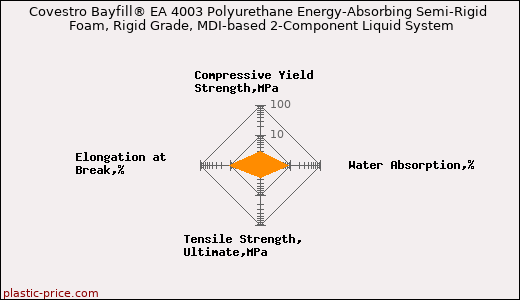 Covestro Bayfill® EA 4003 Polyurethane Energy-Absorbing Semi-Rigid Foam, Rigid Grade, MDI-based 2-Component Liquid System