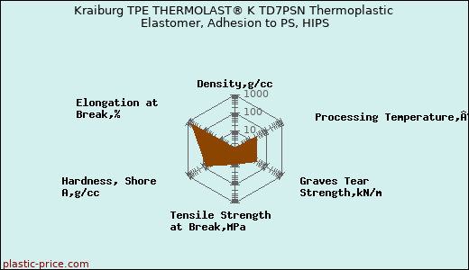 Kraiburg TPE THERMOLAST® K TD7PSN Thermoplastic Elastomer, Adhesion to PS, HIPS