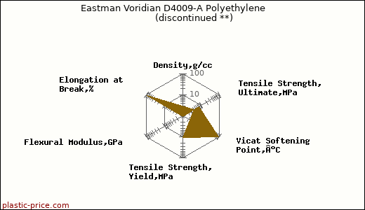 Eastman Voridian D4009-A Polyethylene               (discontinued **)