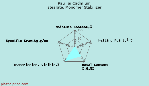 Pau Tai Cadmium stearate, Monomer Stabilizer