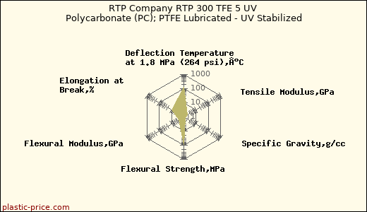 RTP Company RTP 300 TFE 5 UV Polycarbonate (PC); PTFE Lubricated - UV Stabilized