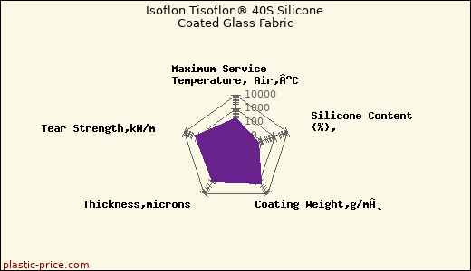 Isoflon Tisoflon® 40S Silicone Coated Glass Fabric