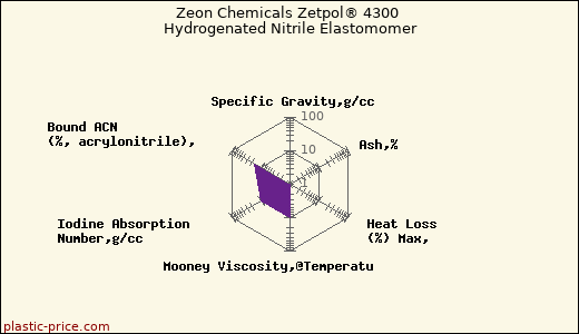 Zeon Chemicals Zetpol® 4300 Hydrogenated Nitrile Elastomomer
