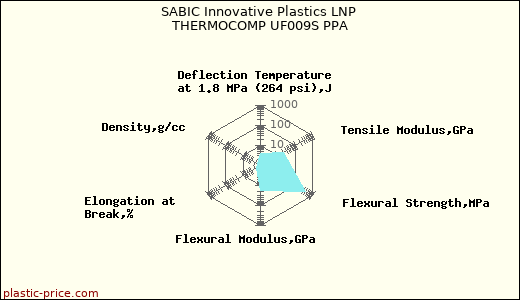 SABIC Innovative Plastics LNP THERMOCOMP UF009S PPA