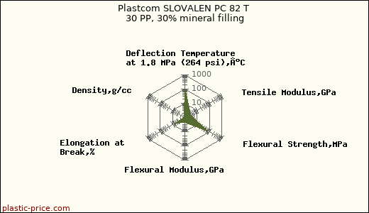 Plastcom SLOVALEN PC 82 T 30 PP, 30% mineral filling