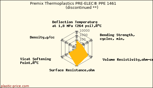 Premix Thermoplastics PRE-ELEC® PPE 1461               (discontinued **)