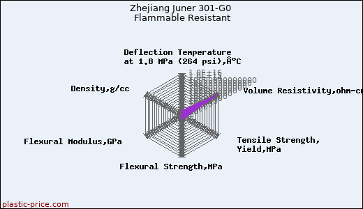 Zhejiang Juner 301-G0 Flammable Resistant