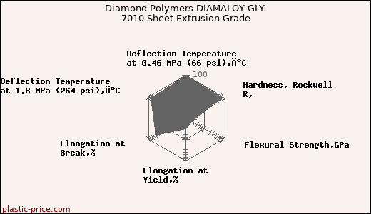 Diamond Polymers DIAMALOY GLY 7010 Sheet Extrusion Grade