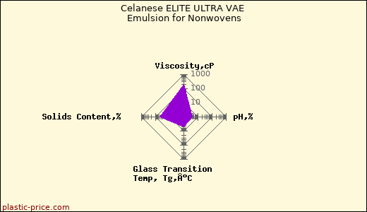 Celanese ELITE ULTRA VAE Emulsion for Nonwovens