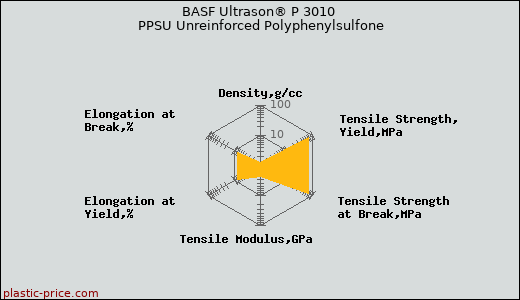 BASF Ultrason® P 3010 PPSU Unreinforced Polyphenylsulfone