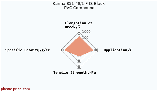 Karina 851-48/1-F-IS Black PVC Compound