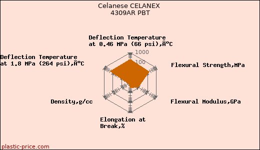 Celanese CELANEX 4309AR PBT