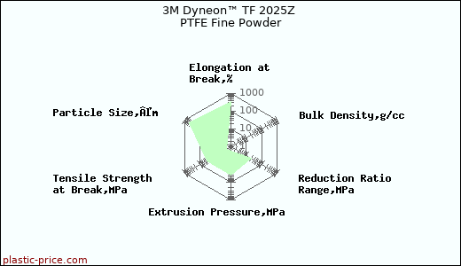 3M Dyneon™ TF 2025Z PTFE Fine Powder