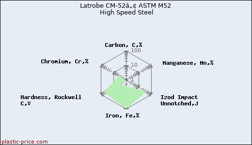 Latrobe CM-52â„¢ ASTM M52 High Speed Steel