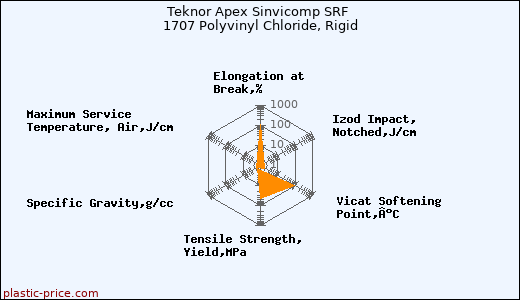 Teknor Apex Sinvicomp SRF 1707 Polyvinyl Chloride, Rigid