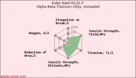 Kobe Steel KS EL-F Alpha-Beta Titanium Alloy, Annealed