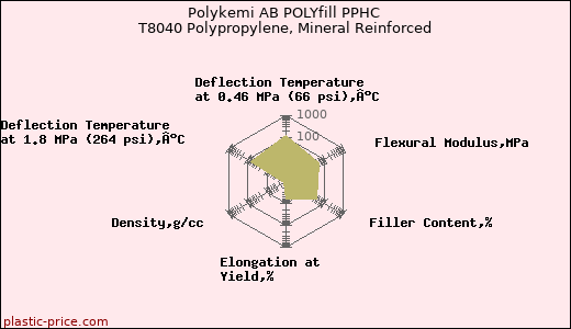 Polykemi AB POLYfill PPHC T8040 Polypropylene, Mineral Reinforced