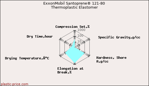ExxonMobil Santoprene® 121-80 Thermoplastic Elastomer