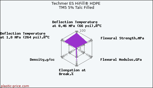Techmer ES HiFill® HDPE TM5 5% Talc Filled