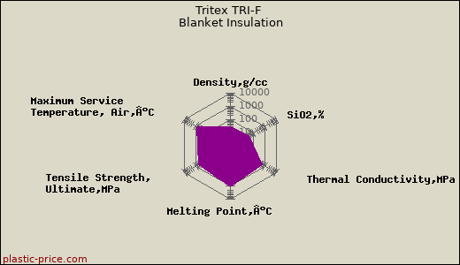 Tritex TRI-F Blanket Insulation