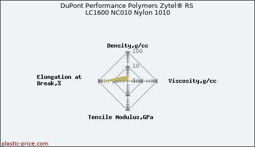 DuPont Performance Polymers Zytel® RS LC1600 NC010 Nylon 1010