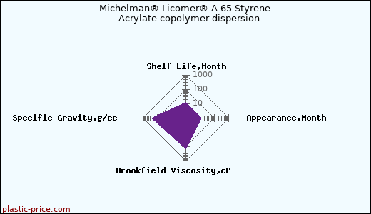 Michelman® Licomer® A 65 Styrene - Acrylate copolymer dispersion