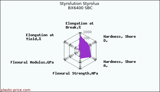 Styrolution Styrolux BX6400 SBC