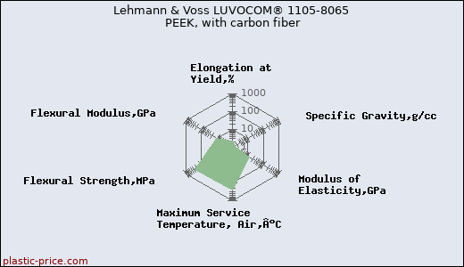 Lehmann & Voss LUVOCOM® 1105-8065 PEEK, with carbon fiber