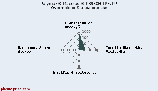Polymax® Maxelast® P3980H TPE, PP Overmold or Standalone use