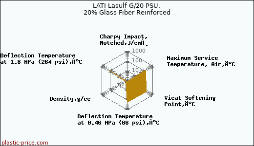 LATI Lasulf G/20 PSU, 20% Glass Fiber Reinforced