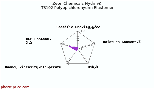 Zeon Chemicals Hydrin® T3102 Polyepichlorohydrin Elastomer