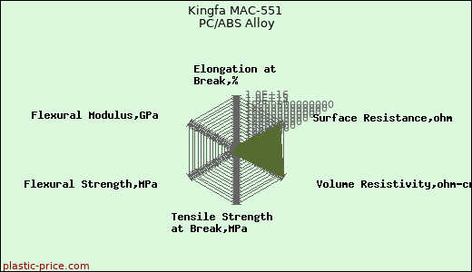 Kingfa MAC-551 PC/ABS Alloy