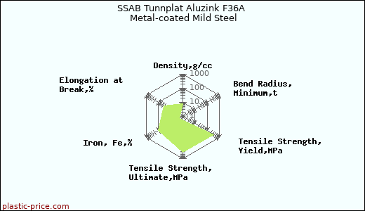 SSAB Tunnplat Aluzink F36A Metal-coated Mild Steel