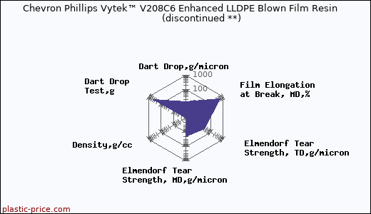 Chevron Phillips Vytek™ V208C6 Enhanced LLDPE Blown Film Resin               (discontinued **)