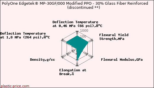 PolyOne Edgetek® MP-30GF/000 Modified PPO - 30% Glass Fiber Reinforced               (discontinued **)