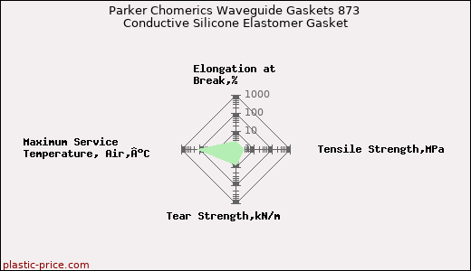 Parker Chomerics Waveguide Gaskets 873 Conductive Silicone Elastomer Gasket