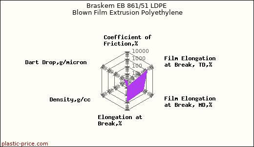 Braskem EB 861/51 LDPE Blown Film Extrusion Polyethylene