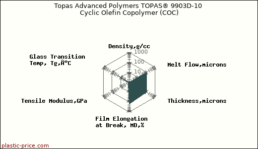 Topas Advanced Polymers TOPAS® 9903D-10 Cyclic Olefin Copolymer (COC)
