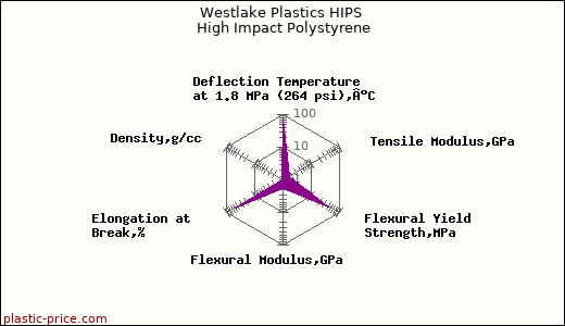 Westlake Plastics HIPS High Impact Polystyrene