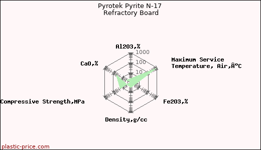 Pyrotek Pyrite N-17 Refractory Board