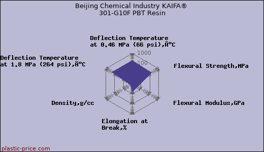 Beijing Chemical Industry KAIFA® 301-G10F PBT Resin