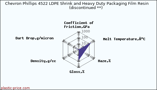 Chevron Phillips 4522 LDPE Shrink and Heavy Duty Packaging Film Resin               (discontinued **)