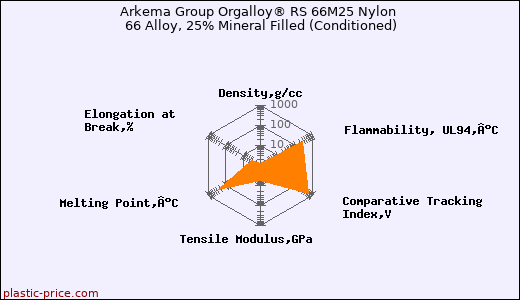 Arkema Group Orgalloy® RS 66M25 Nylon 66 Alloy, 25% Mineral Filled (Conditioned)