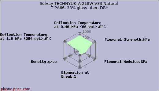 Solvay TECHNYL® A 218W V33 Natural T PA66, 33% glass fiber, DRY