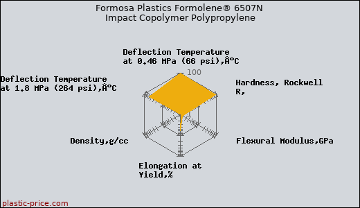 Formosa Plastics Formolene® 6507N Impact Copolymer Polypropylene