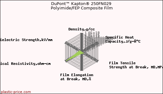 DuPont™ Kapton® 250FN029 Polyimide/FEP Composite Film